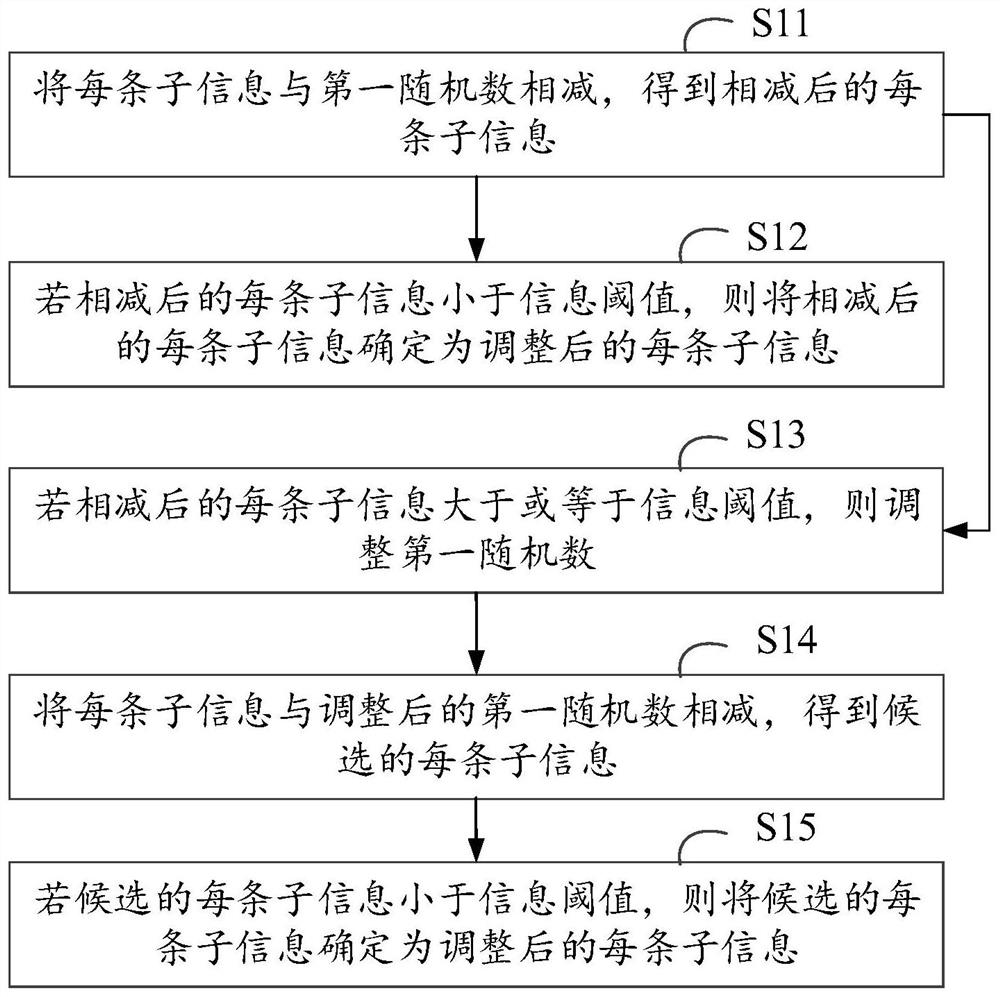 Information processing method and device based on shared root key, equipment and medium