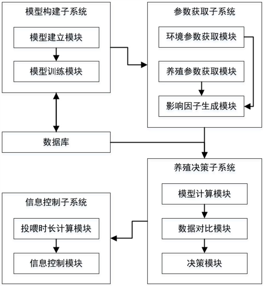Fish, shrimp and ginseng farming decision-making system and device based on data and knowledge