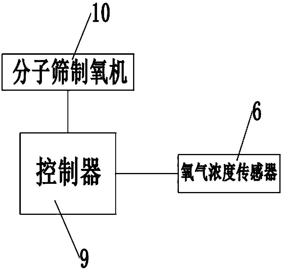 Household oxygen-nitrogen separation and utilization system