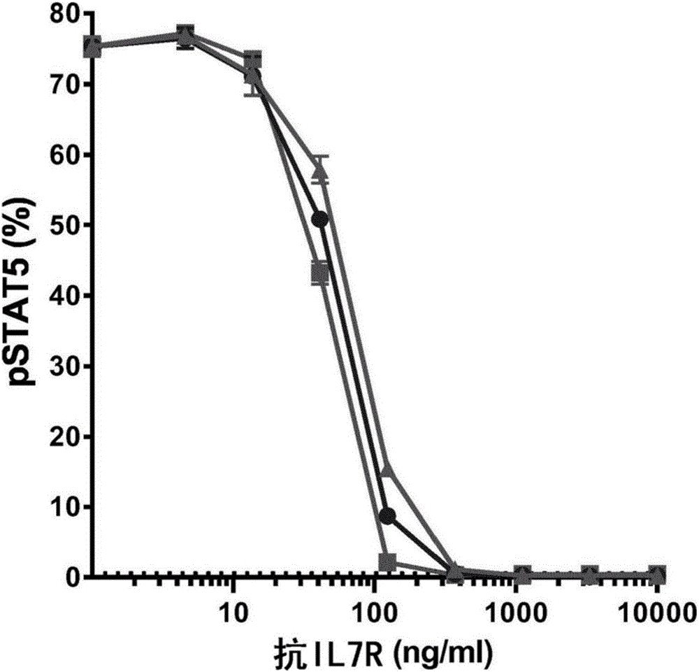 Antibodies directed against cd127