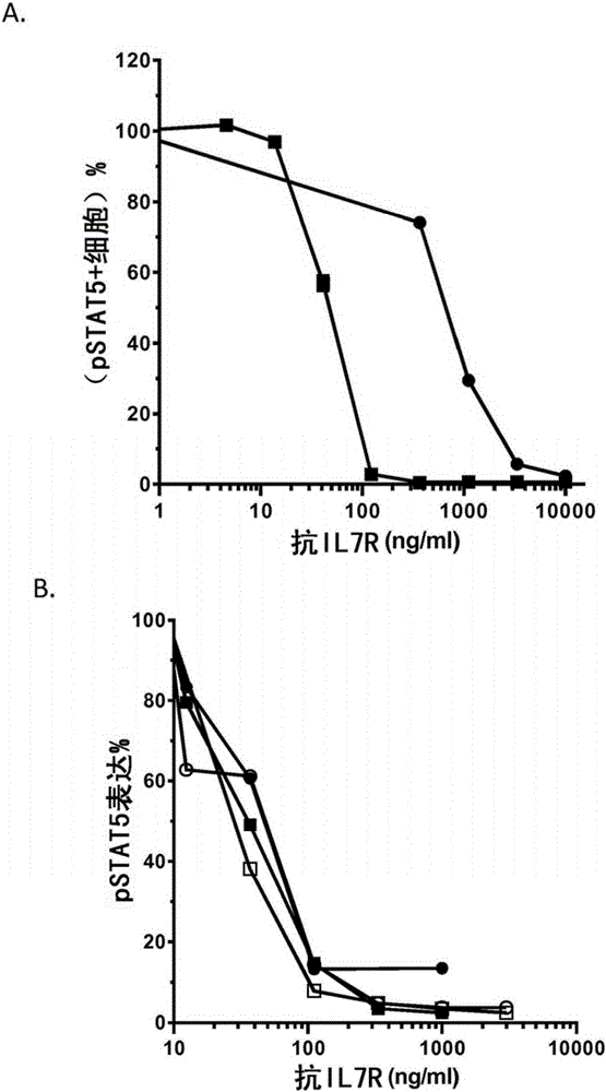 Antibodies directed against cd127