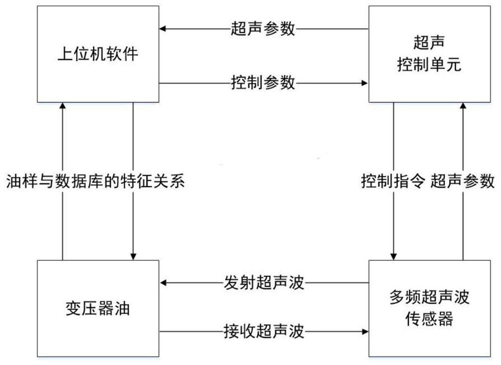 Transformer oil dielectric loss regression prediction method based on multi-frequency ultrasonic detection