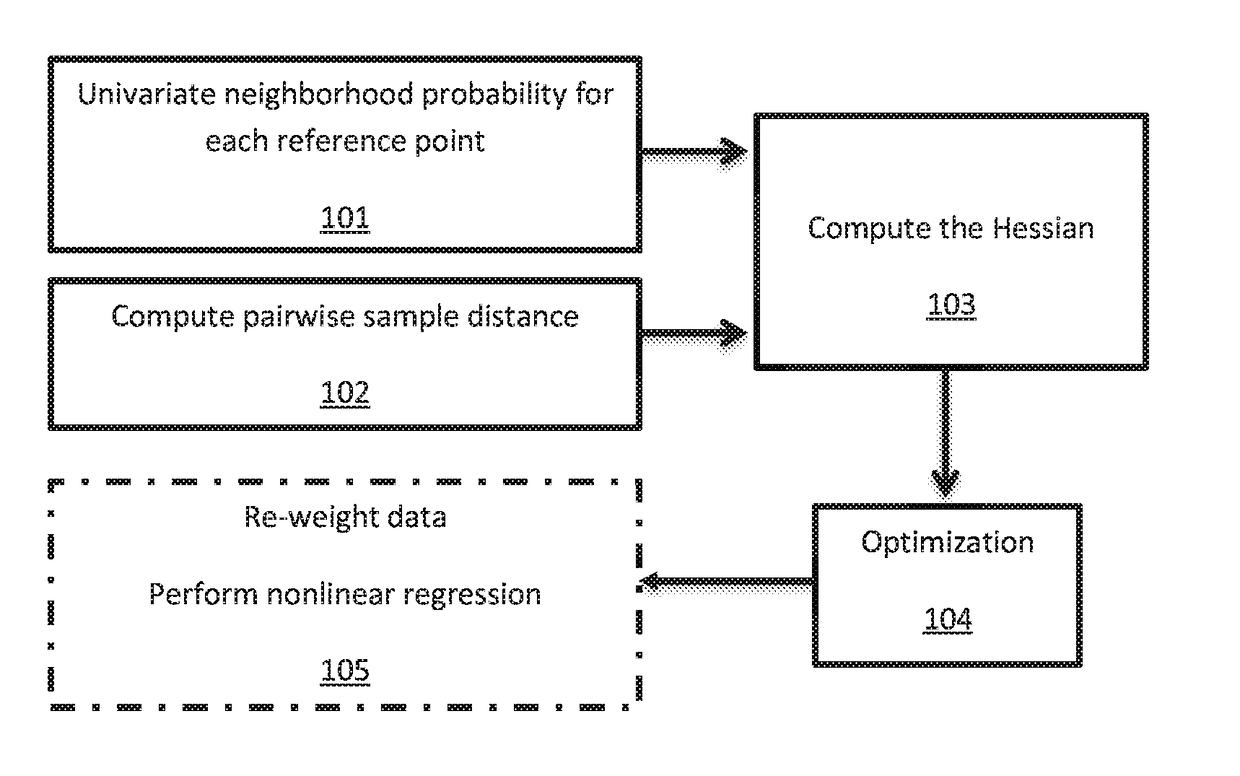 Mining non-linear dependencies via a neighborhood mixture model