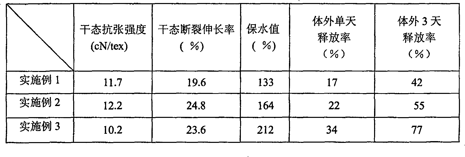 Chitosan/starch blending medicine-carrying fibre, preparation method and use thereof