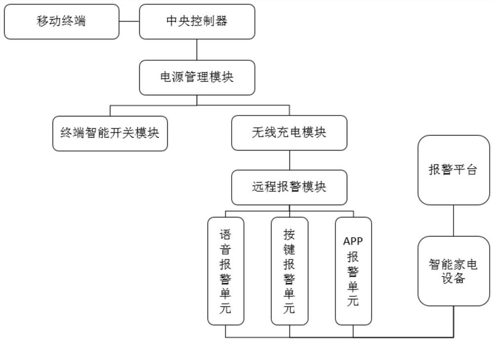 Smart home management system