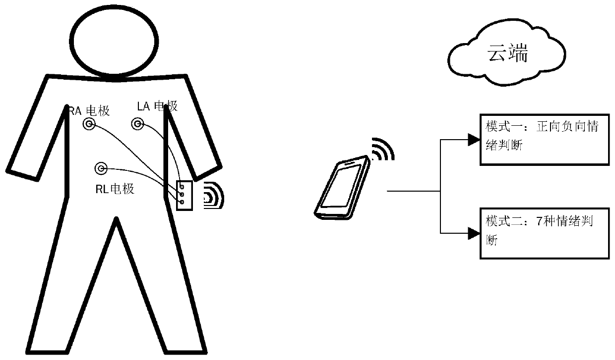 Emotion assessment method and device based on wearable electrocardio monitoring