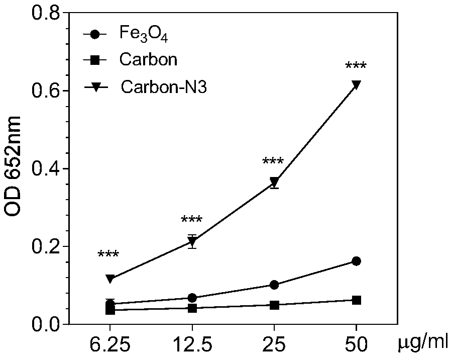Oxidase-like activity of nitrogen-doped carbon nanospheres and uses thereof