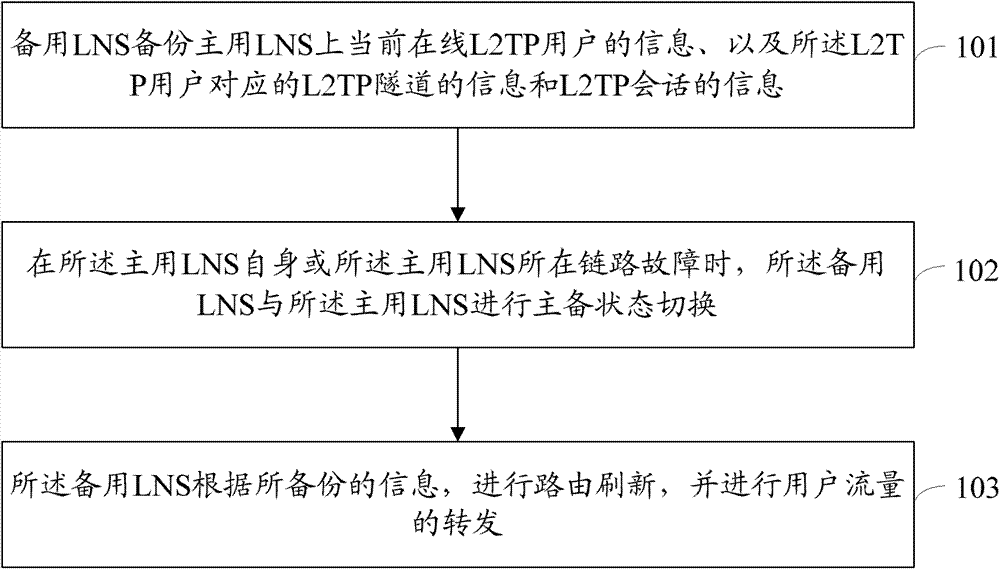 A protection method and system for l2tp network