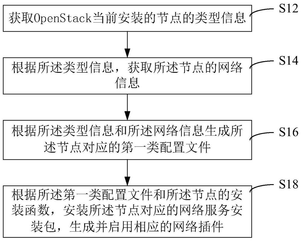 Node deployment method and device of openstack