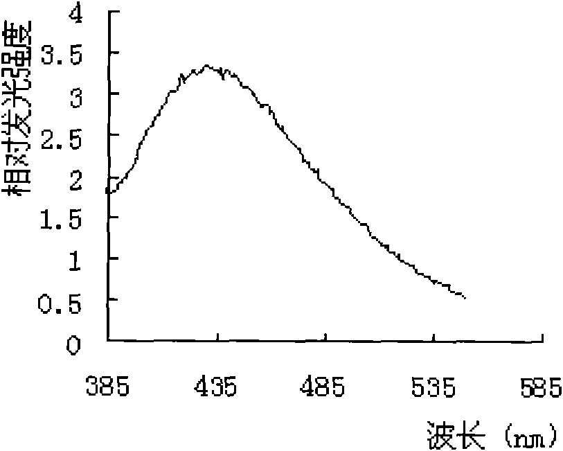 Preparation method of thiourea modified Cd doping ZnO water-soluble quantum dots