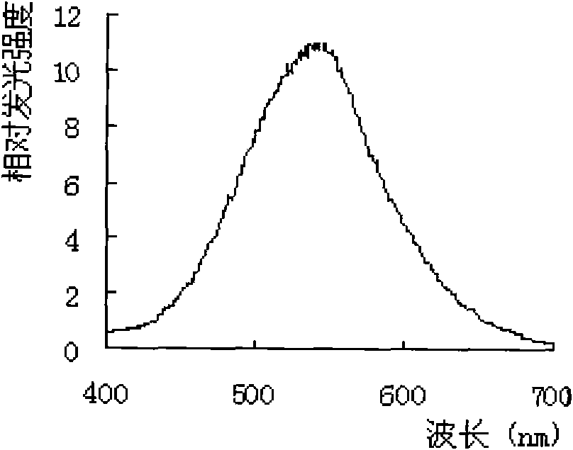 Preparation method of thiourea modified Cd doping ZnO water-soluble quantum dots