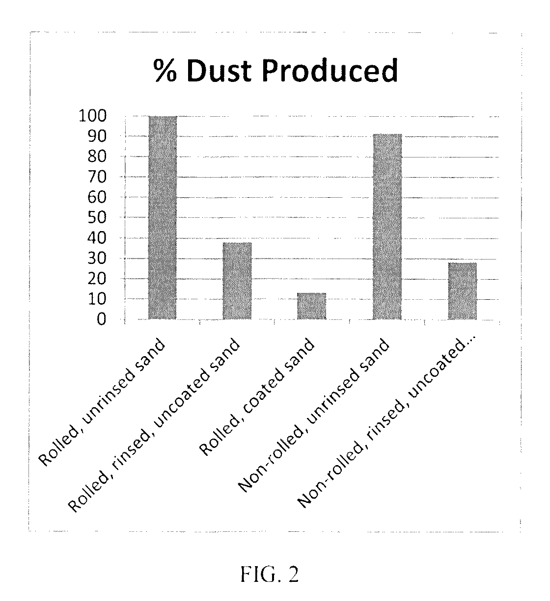 Method of suppressing the generation of dust from sand