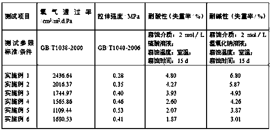 Waterproof and oxygen-insulating sealing film as well as preparation method and application thereof
