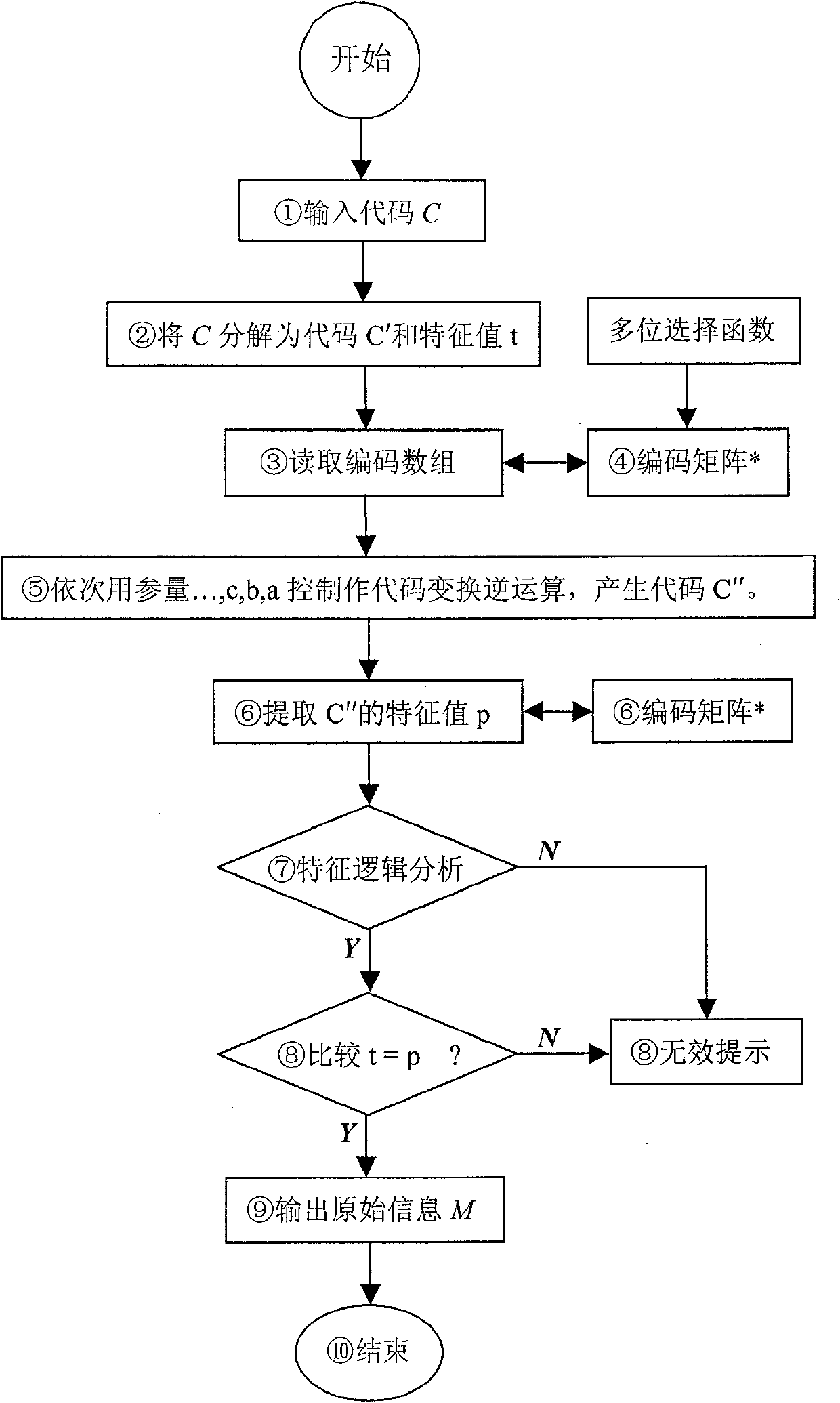 Measurement authentication method based on digital signature