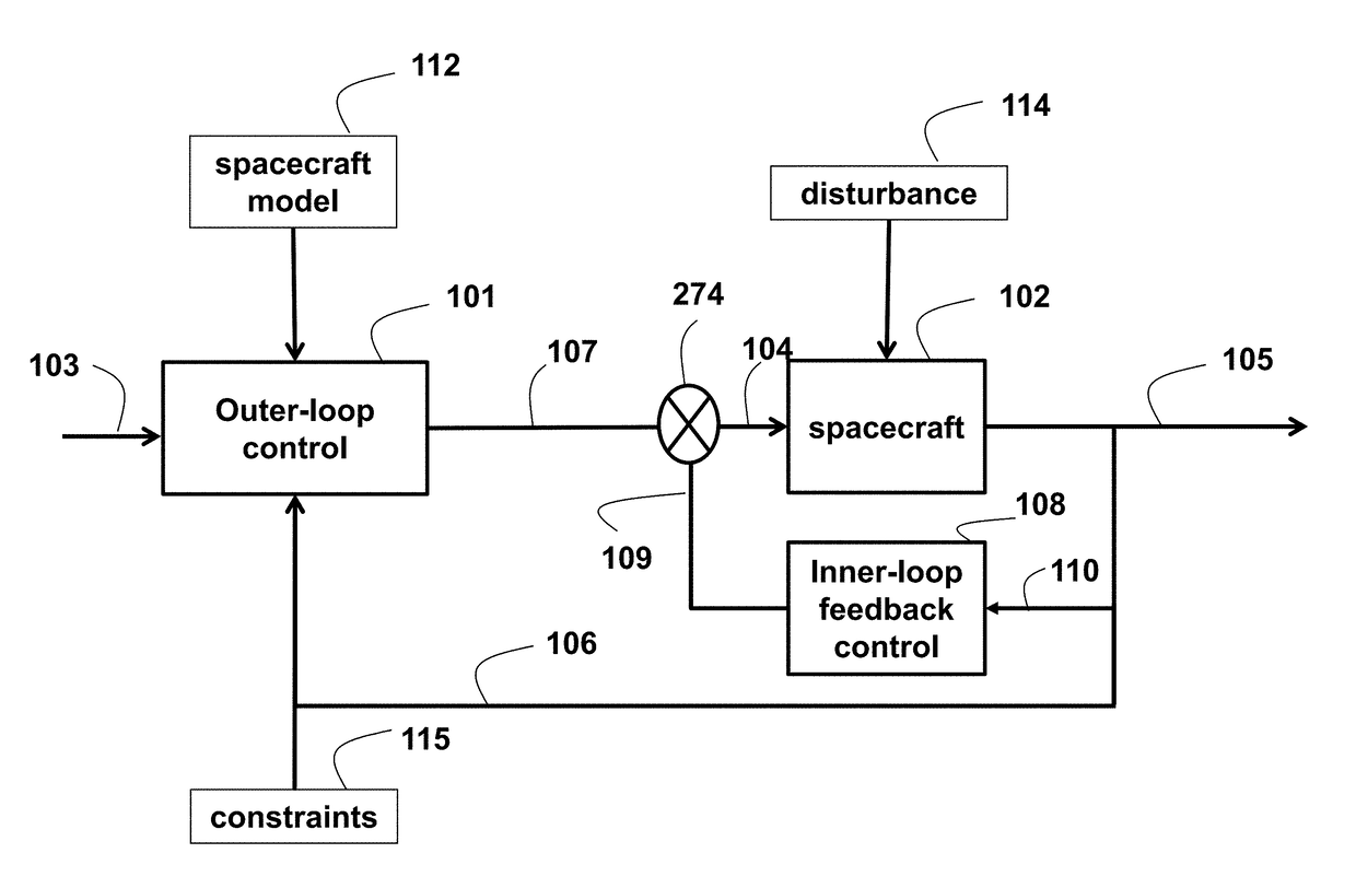 Concurrent Station Keeping, Attitude Control, and Momentum Management of Spacecraft