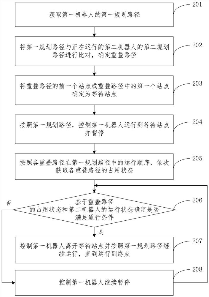 Robot scheduling method and device, equipment and medium