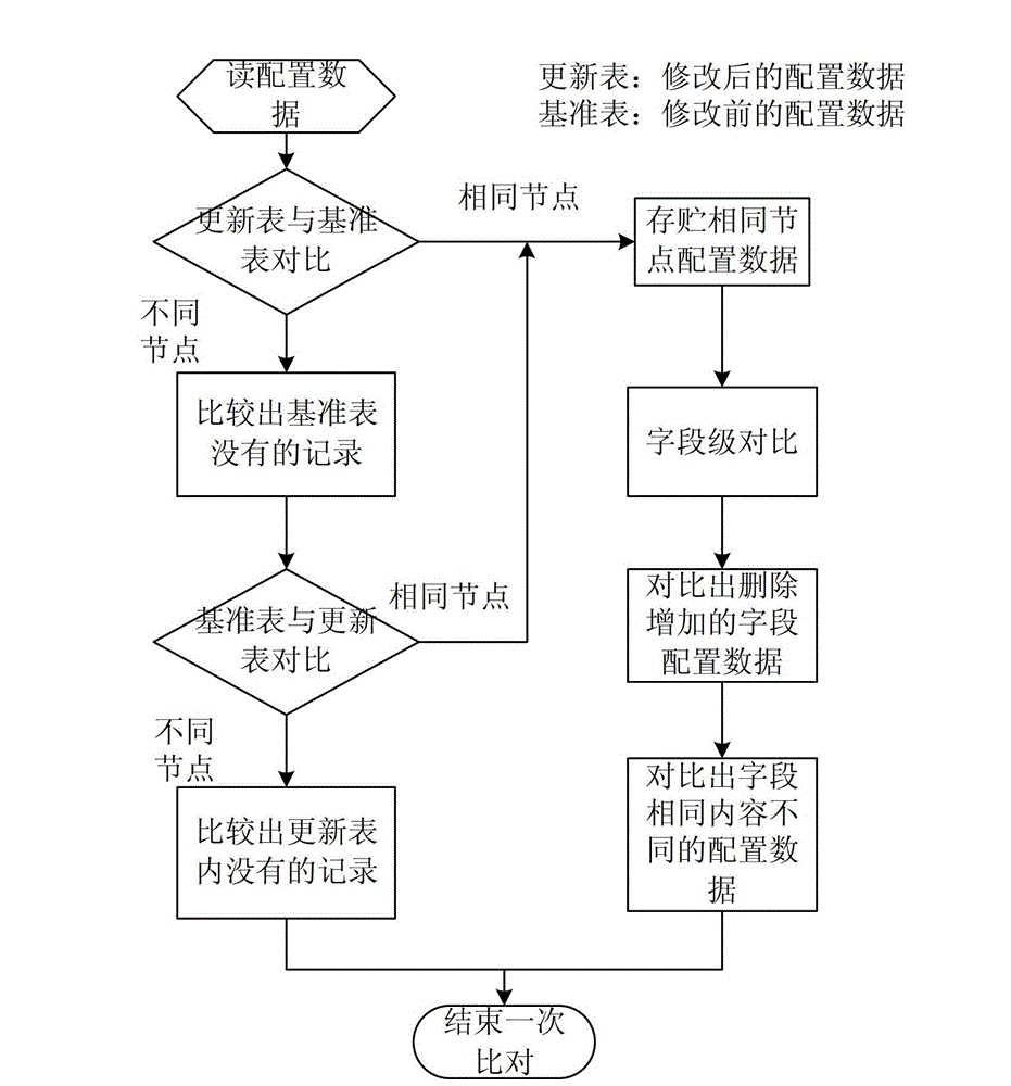 Comparing method and device for RNC (Radio Network Controller) configuration data