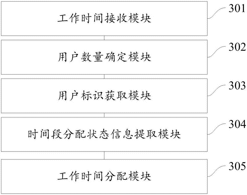 Work time distribution method and apparatus thereof