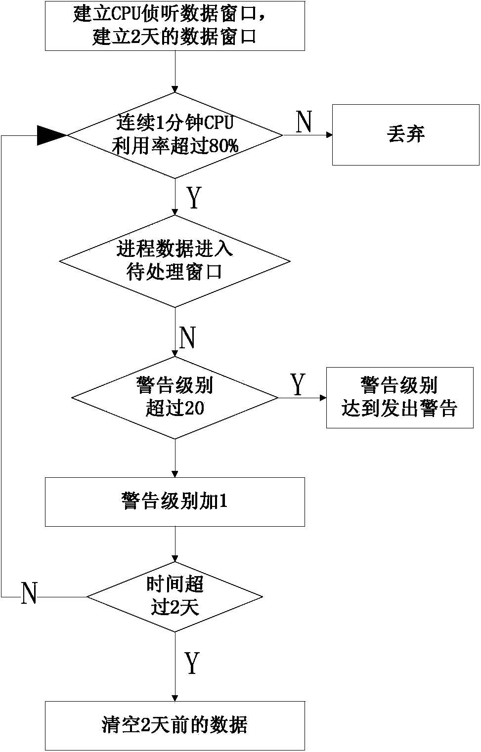 Information system integrated operation and maintenance monitoring service early warning platform and realization method thereof