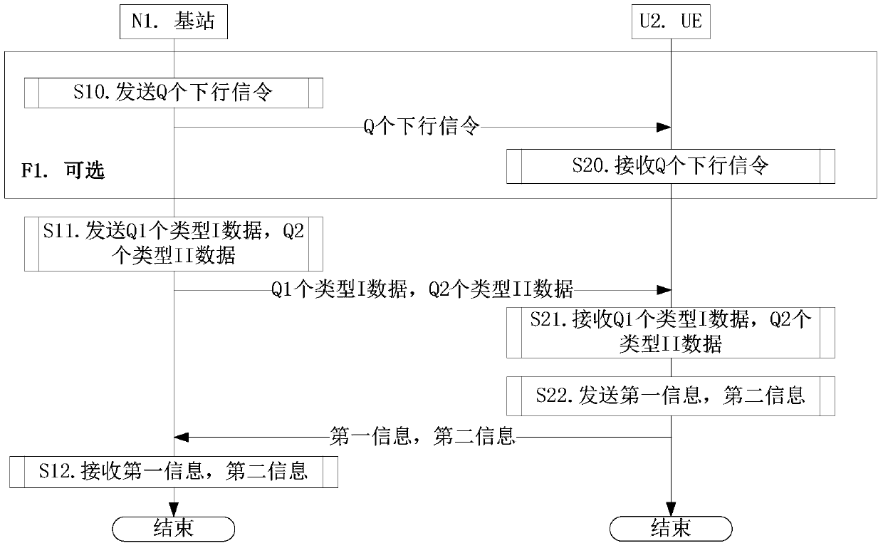 A low-latency wireless communication method and device