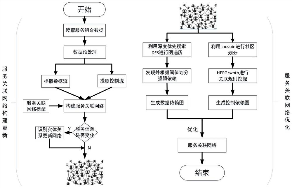 Scientific and technological service association network construction method, dependency relationship identification method and computer product