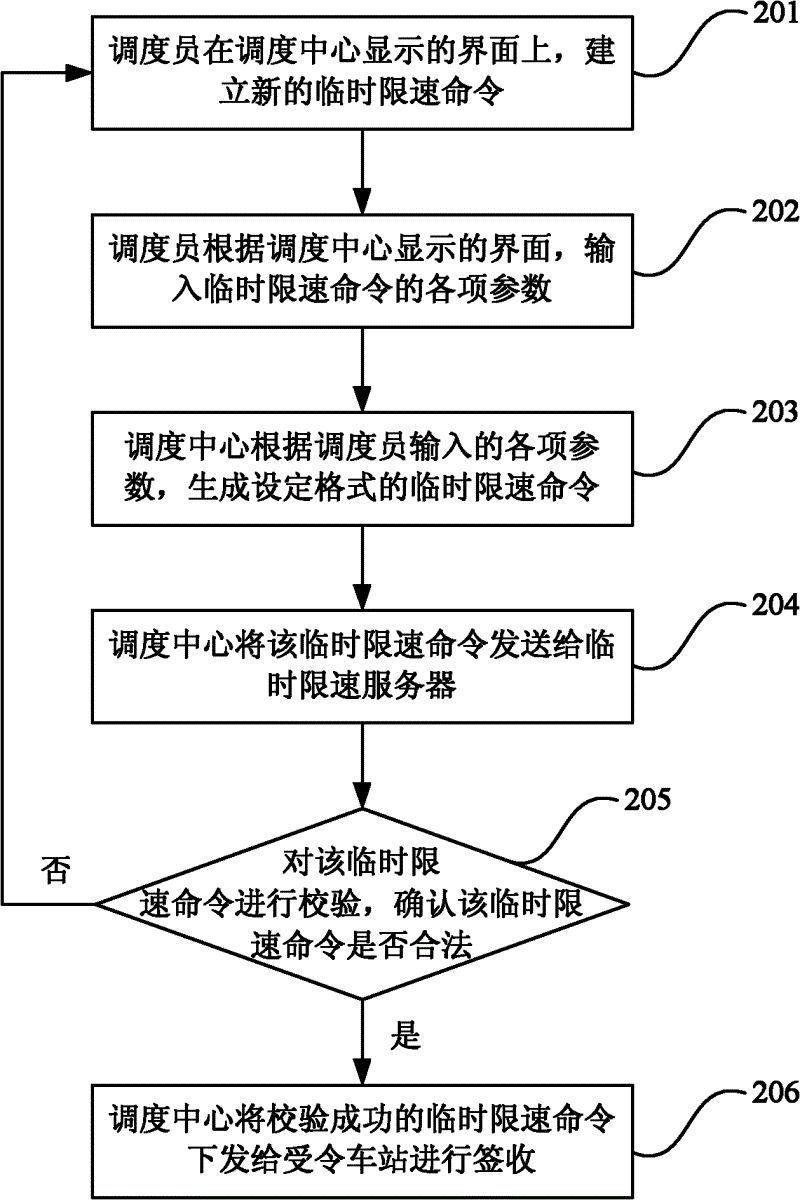 Method and system for column control temporary speed limit