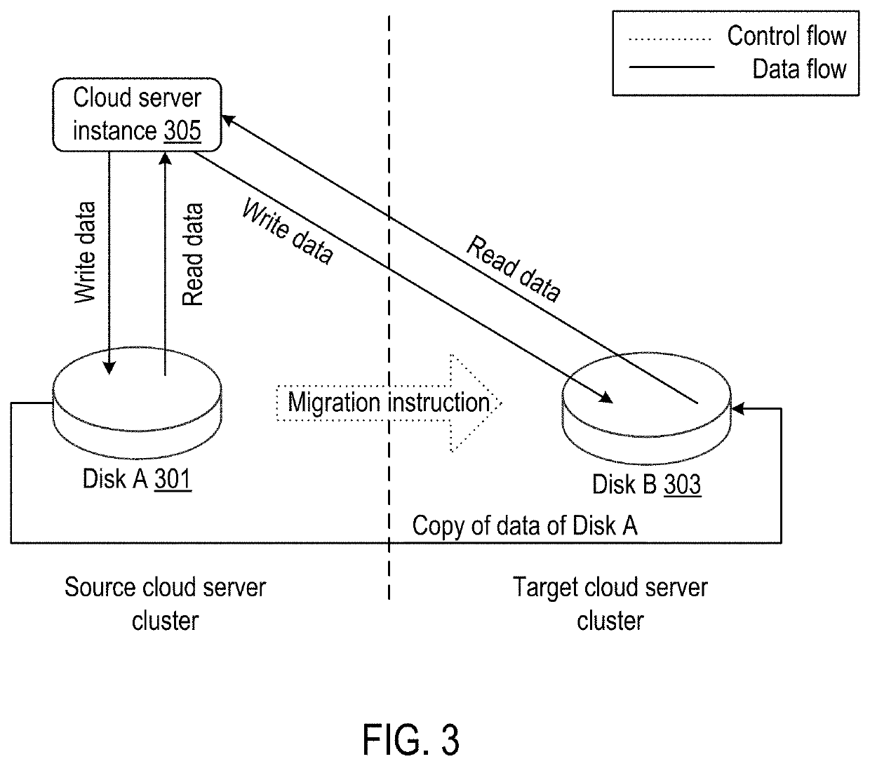 Method, apparatus and electronic device for cloud service migration