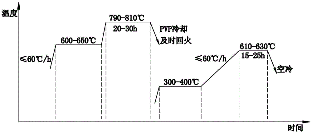 Manufacturing method of alloy steel for high and cold zone motor shaft