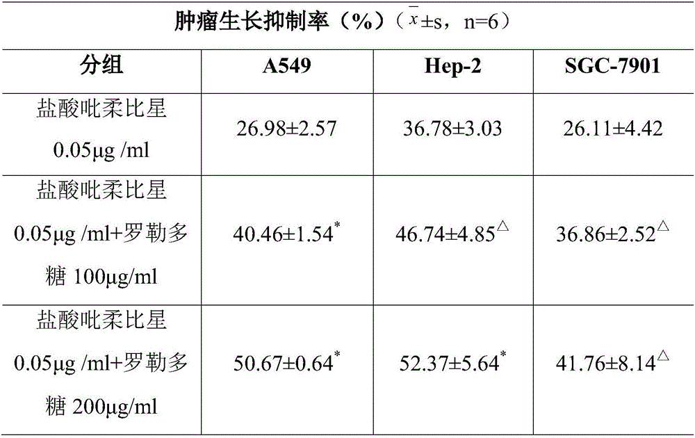 The application of basil polysaccharide as synergist of antitumor chemotherapeutics in the preparation of antitumor drugs