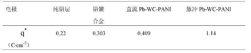 Preparation method of titanium-based lead-tungsten carbide-cerium oxide-polyaniline composite anode plate