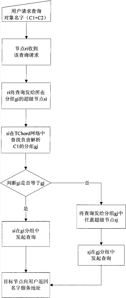 Object name resolution system and method in internet of things