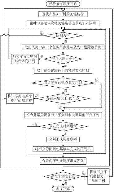 Single-task and multi-core scheduling method based on critical path and task duplication