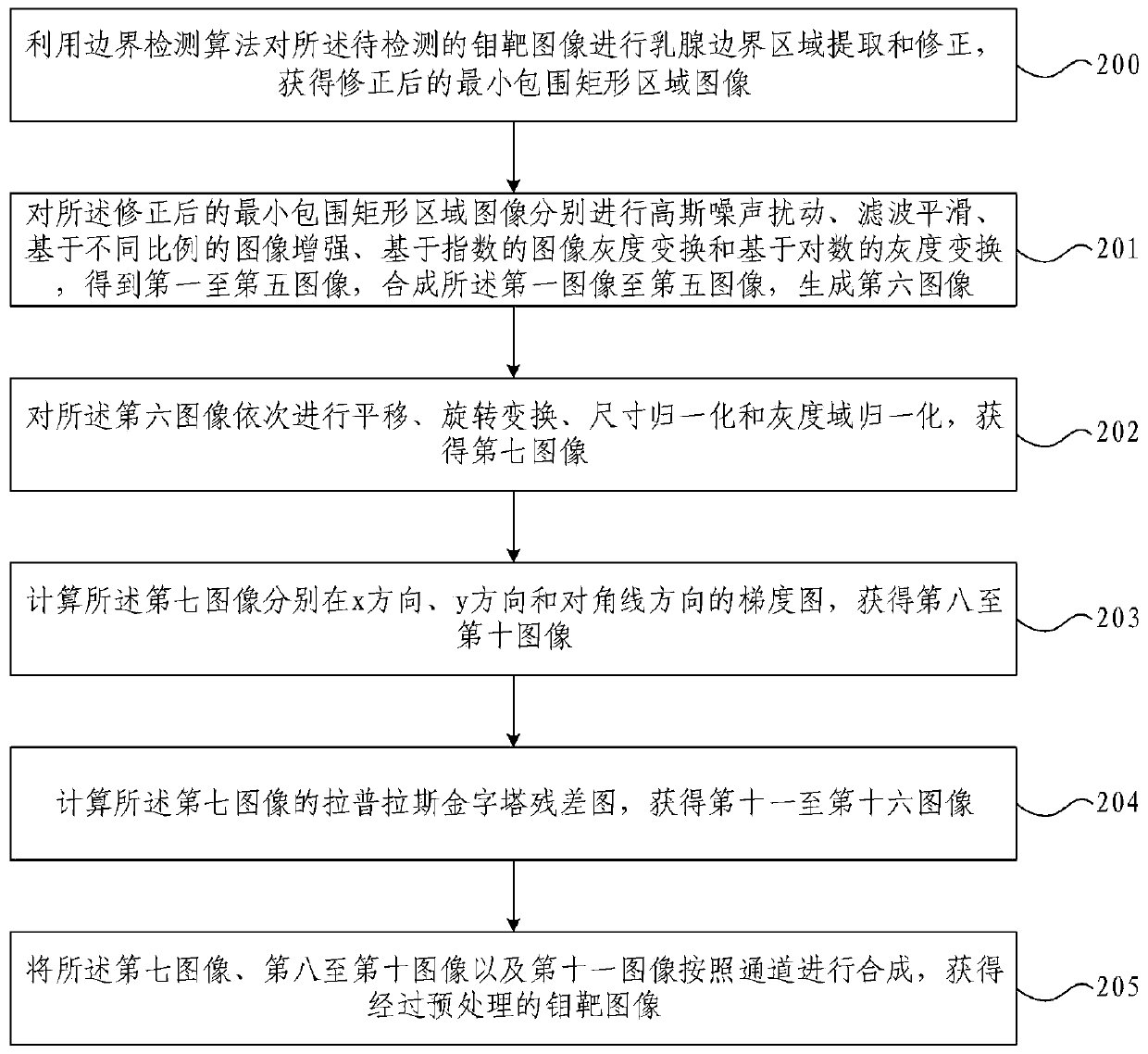 Method and device for automatically detecting pectoralis major muscle region in molybdenum target image