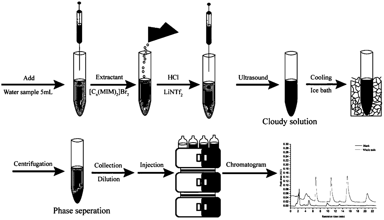 Application of double-positive imidazolium salt ionic liquid in extraction of bisphenol compound and micro-extraction technology based on ionic liquid