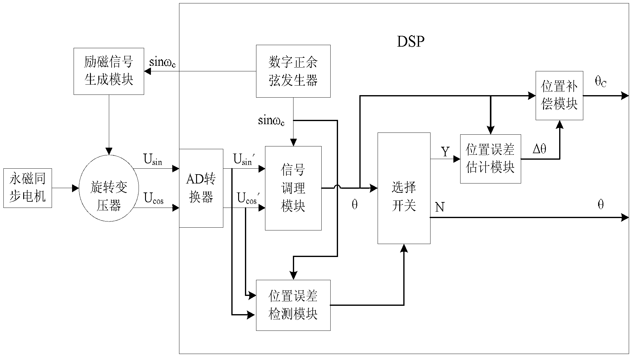 Rotating transformer digital converter capable of on-line failure detection and fault-tolerant control