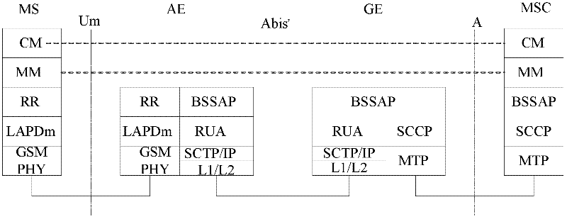 GSM (Global System for Mobile communications) network access system