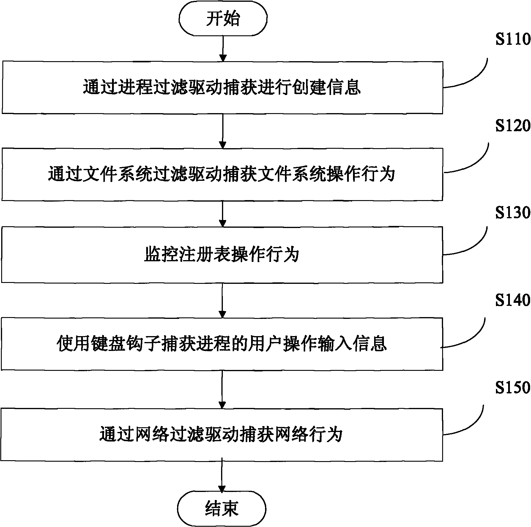 Method and system for identifying malicious program