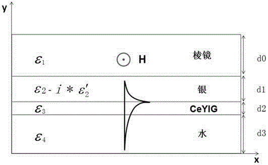 High sensitivity refractive index sensor based on medium magneto-optic surface plasma resonance