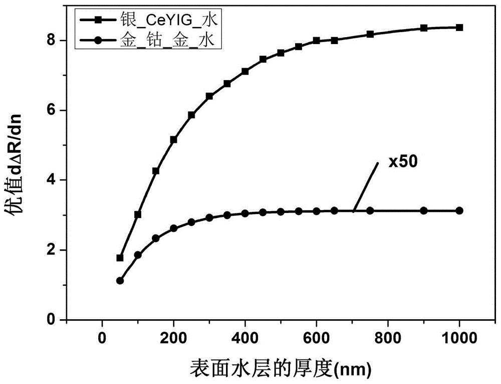 High sensitivity refractive index sensor based on medium magneto-optic surface plasma resonance