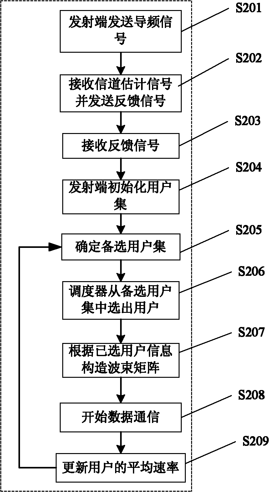Multiuser MIMO (multiple-input multiple-output) downlink transmitting and dispatching method