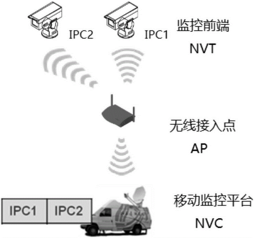 Method for automatic discovery of network video transmitter (NVT) through mobile monitoring platform