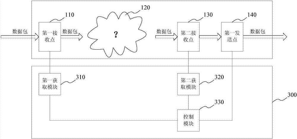 Sending time control method and system as well as transmission equipment