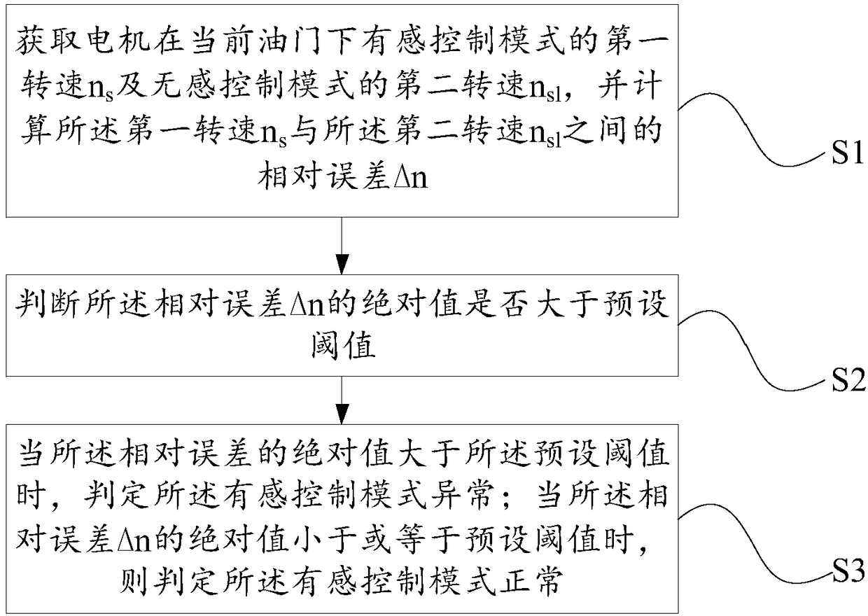 Motor control mode fault detection method and device