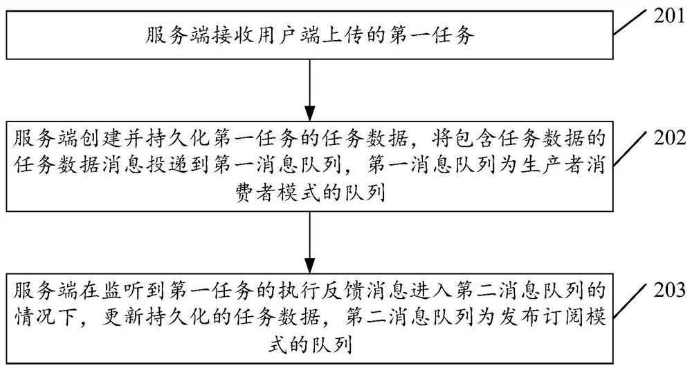 Task processing method and related product