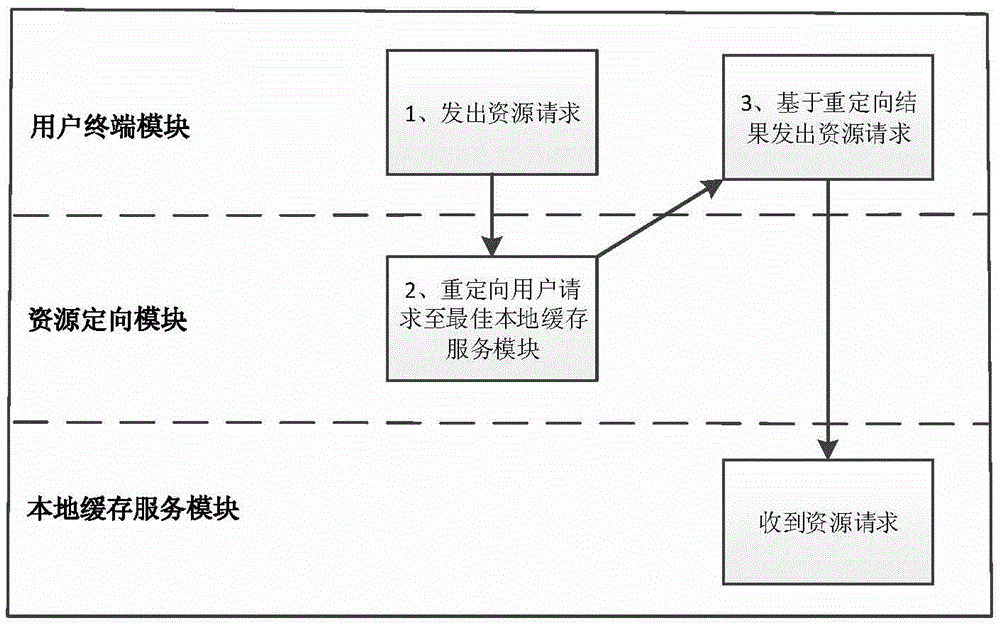Content distribution device orienting to secondary movement content distribution system and method thereof