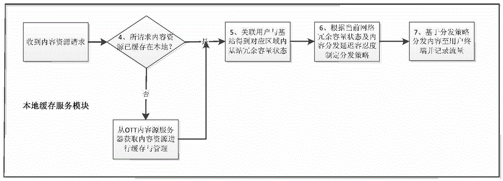 Content distribution device orienting to secondary movement content distribution system and method thereof