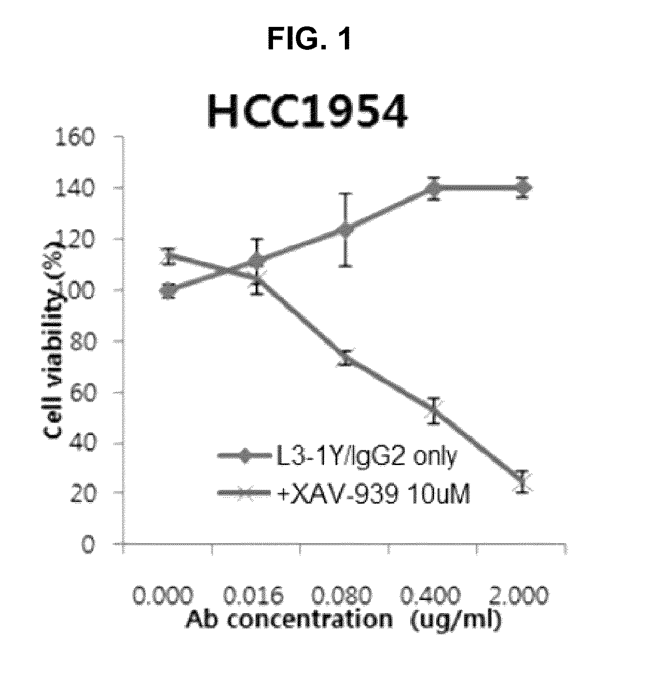 Combination therapy using c-Met inhibitor and beta-catenin inhibitor