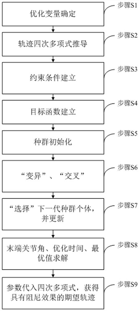 A compliant stabilization control method in the process of capturing spatially irregular moving targets