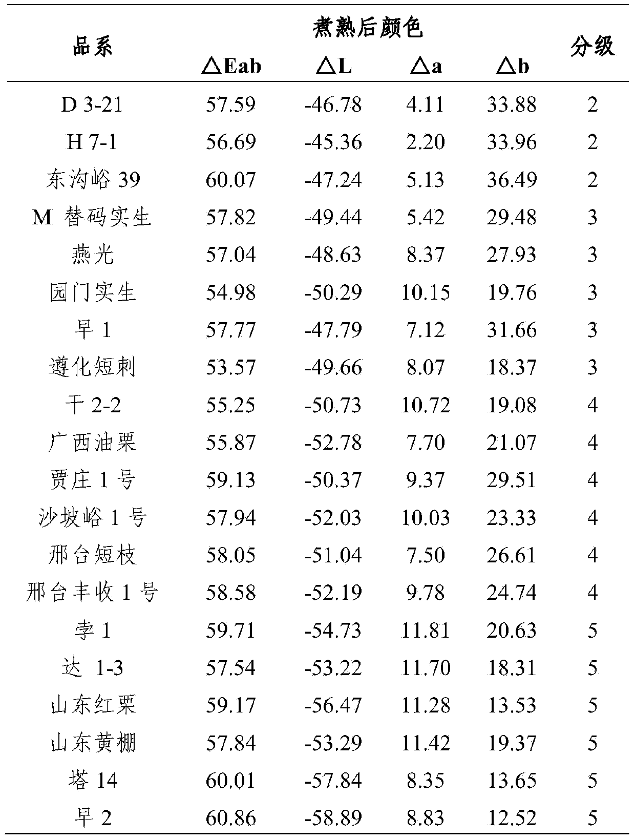 Method for evaluating browning degrees of Chinese chestnuts by using colorimeter