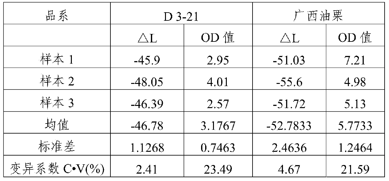 Method for evaluating browning degrees of Chinese chestnuts by using colorimeter